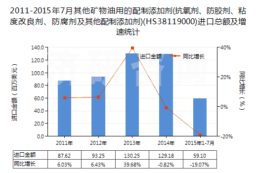 2011-2015年7月其他礦物油用的配制添加劑(抗氧劑、防膠劑、粘度改良劑、防腐劑及其他配制添加劑)(HS38119000)進口總額及增速統(tǒng)計